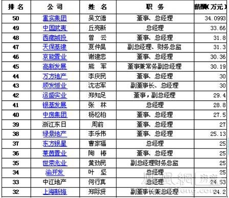 房地产老总排名_山西房地产老总名片